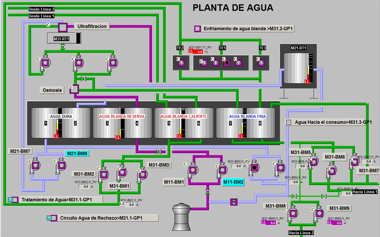 Pantalla SCADA de una planta de agua